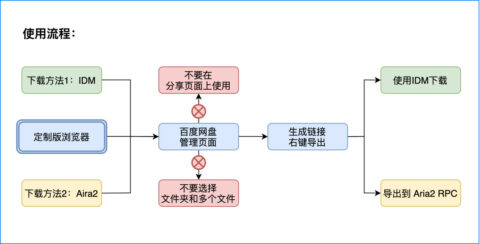 [PC]百度网盘不限速下载方法